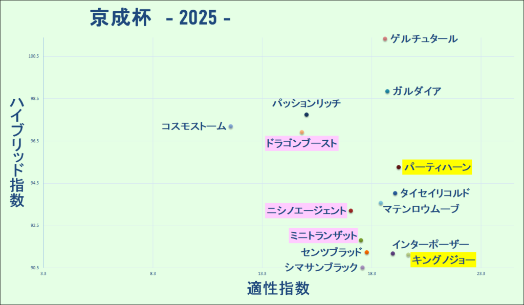 2025　京成杯　マトリクス　結果